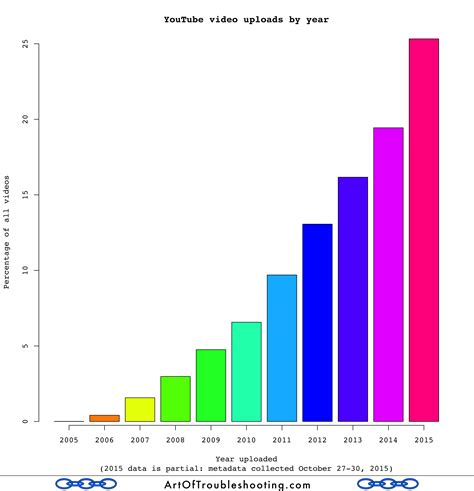 YouTube Statistics & Growth Charts 